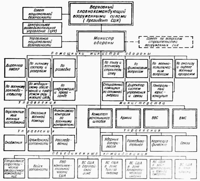 Структура Министерства обороны