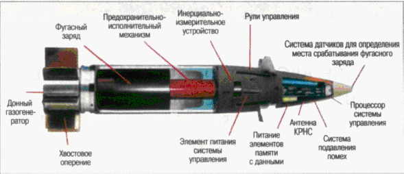 Устройство снаряда ХМ982 Increment 1