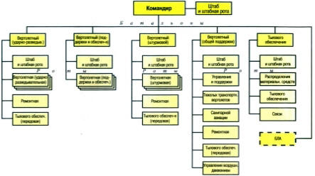 Организационная структура экспедиционной бригады армейской авиации СВ США