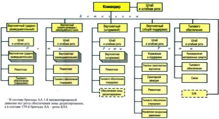 Организационная структура средней бригады армейской авиации СВ США