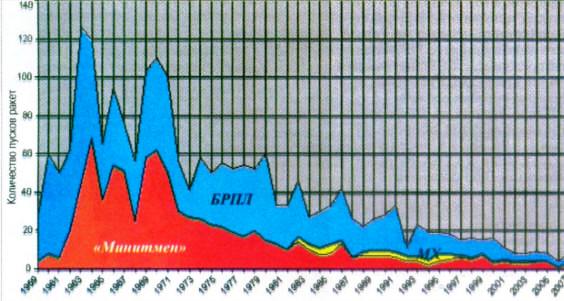 Количество испытательных пусков МБР "Минитмен", MX и БРПЛ в 1959-2008 годах