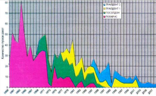 Количество испытательных пусков БРПЛ в 1959-2008 годах